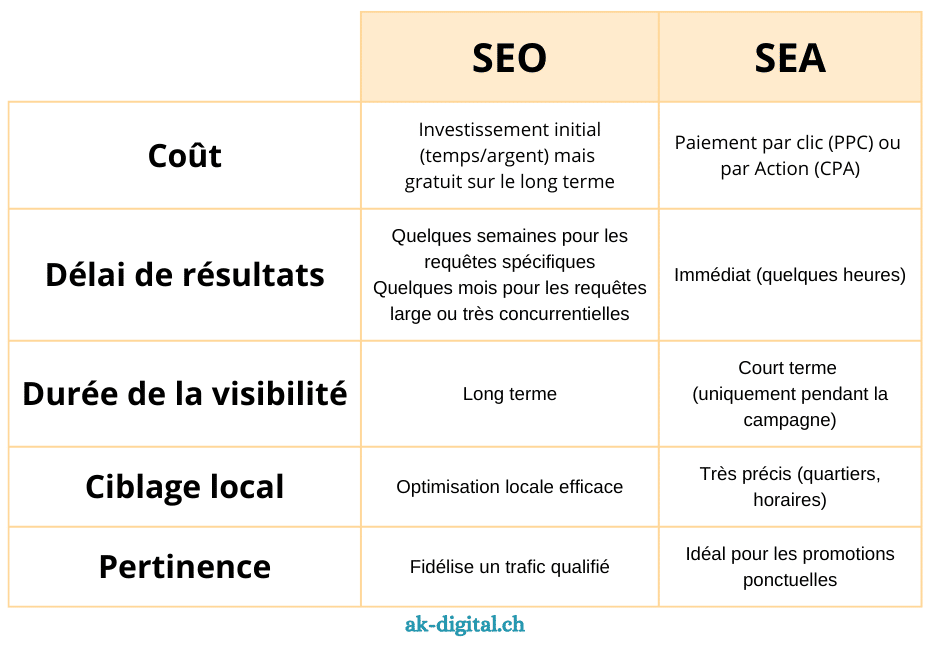 Tableau comparatif entre SEO et SEA